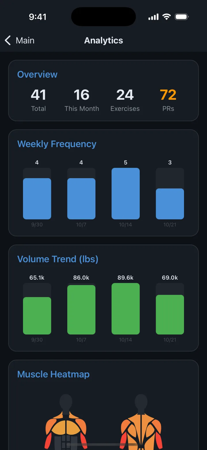Analytics with weekly frequency and volume trend